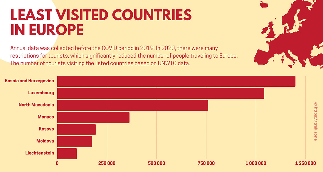graphique en barres des pays les moins visités d'europe