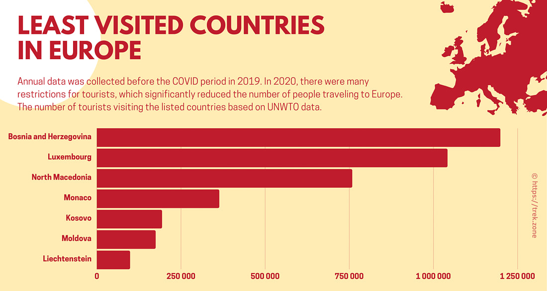 least visited countries in europe bar chart