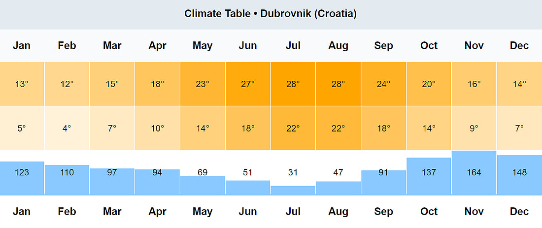 Tabela klimatyczna - Dubrownik