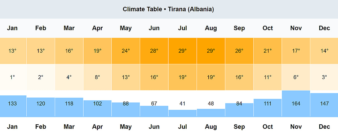 Tirana - Tabela Klimatyczna