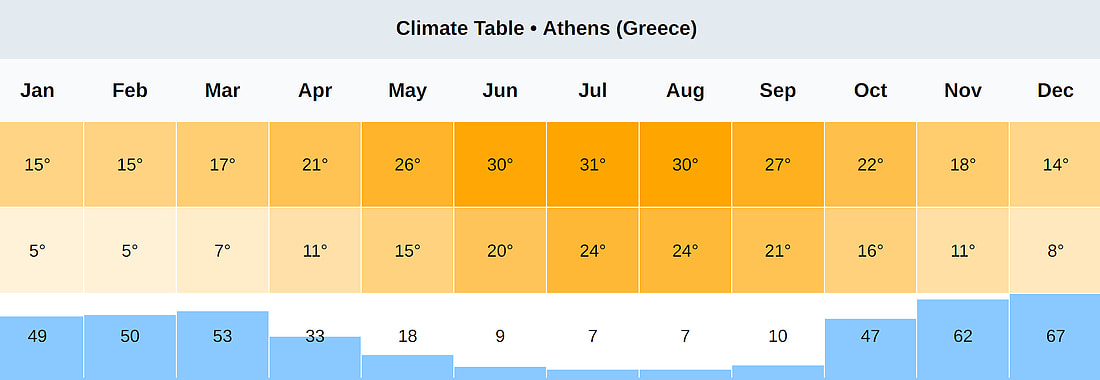 Tableau climatique - Athènes