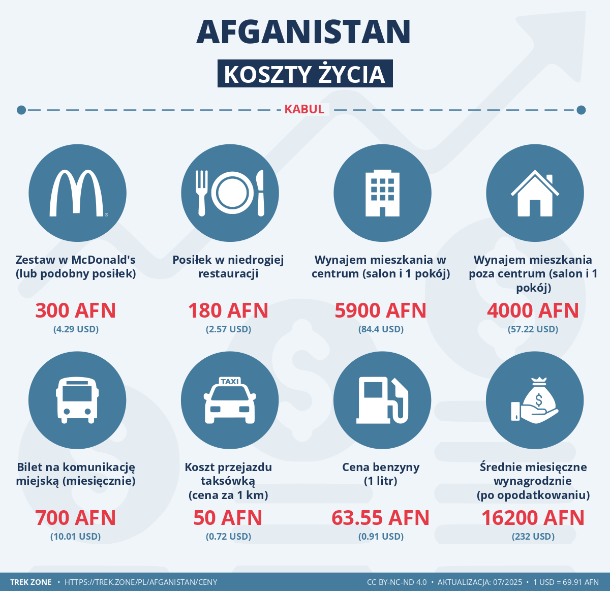 ceny i koszty zycia afganistan
