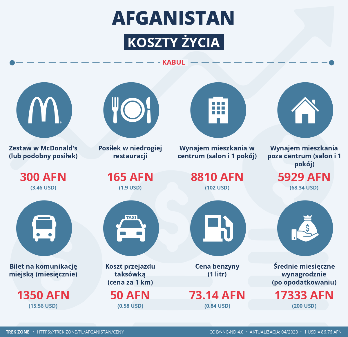 ceny i koszty zycia afganistan