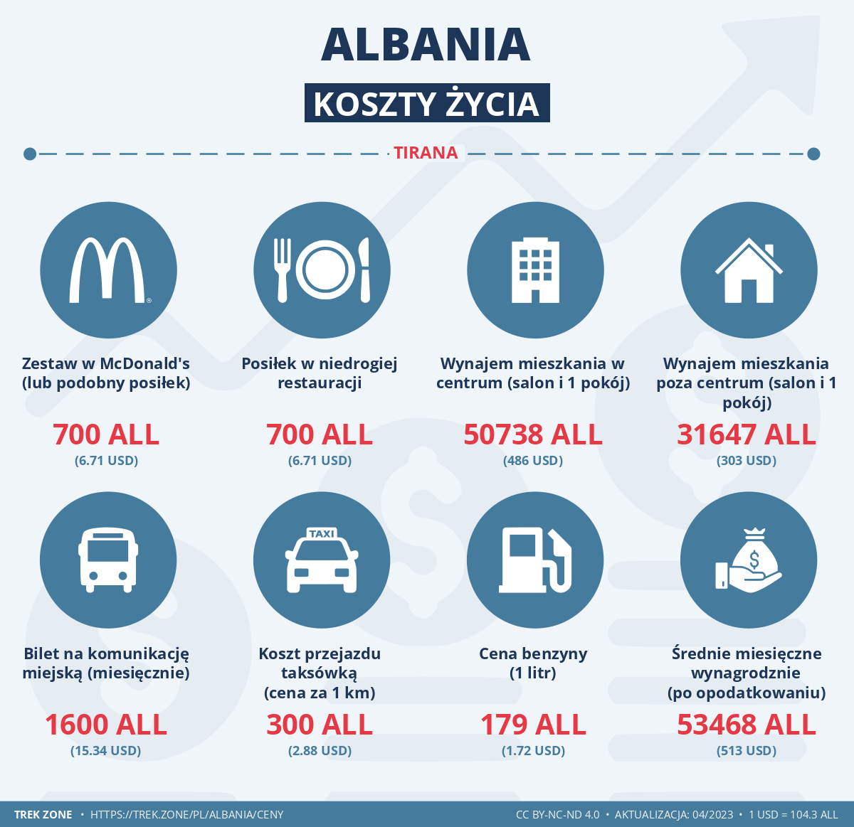 ceny i koszty zycia albania