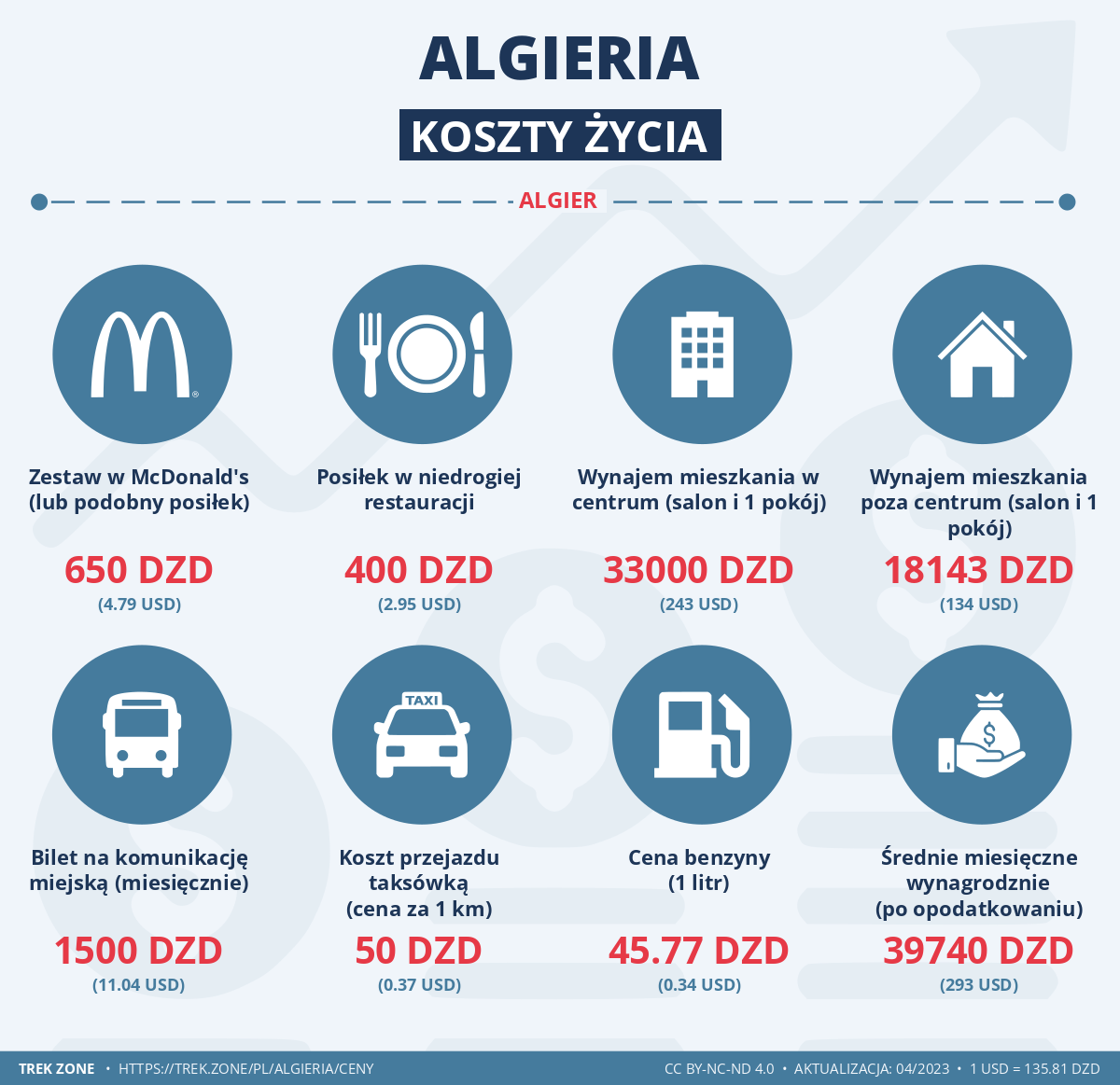ceny i koszty zycia algieria