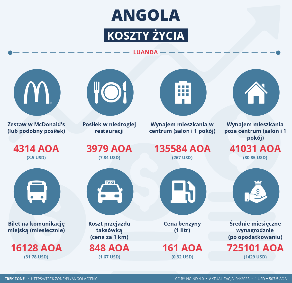 ceny i koszty zycia angola