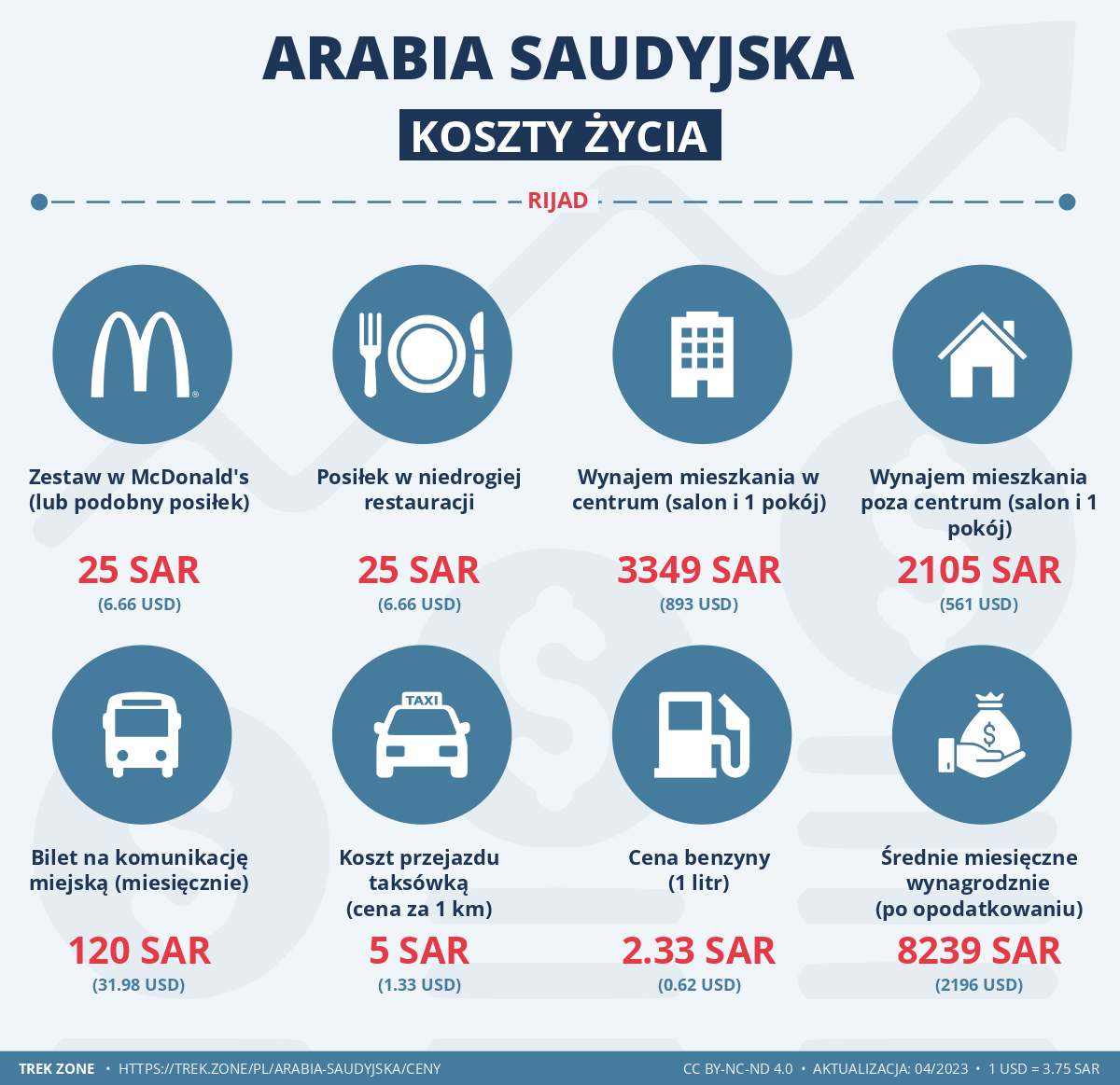 ceny i koszty zycia arabia saudyjska