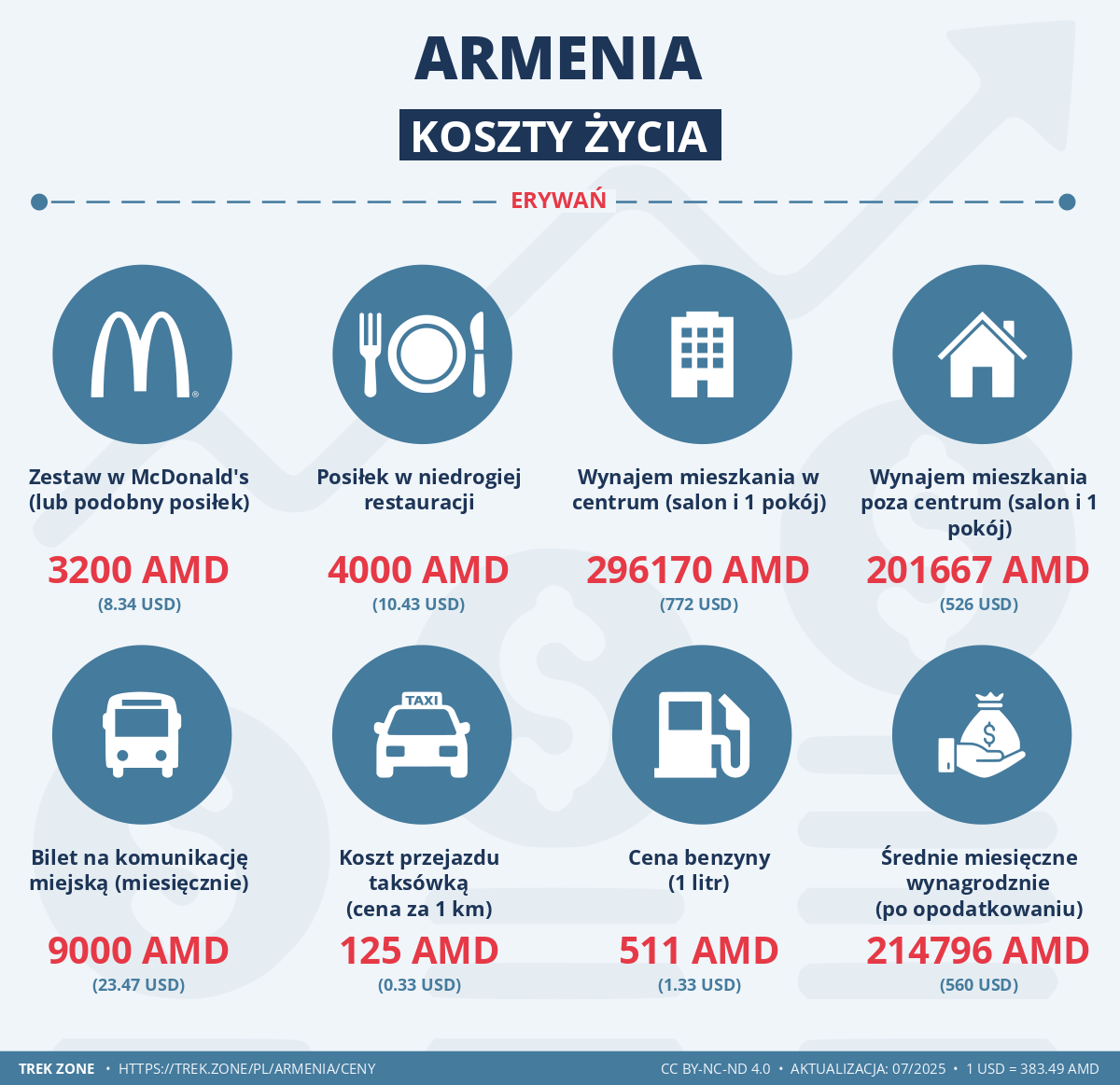 ceny i koszty zycia armenia