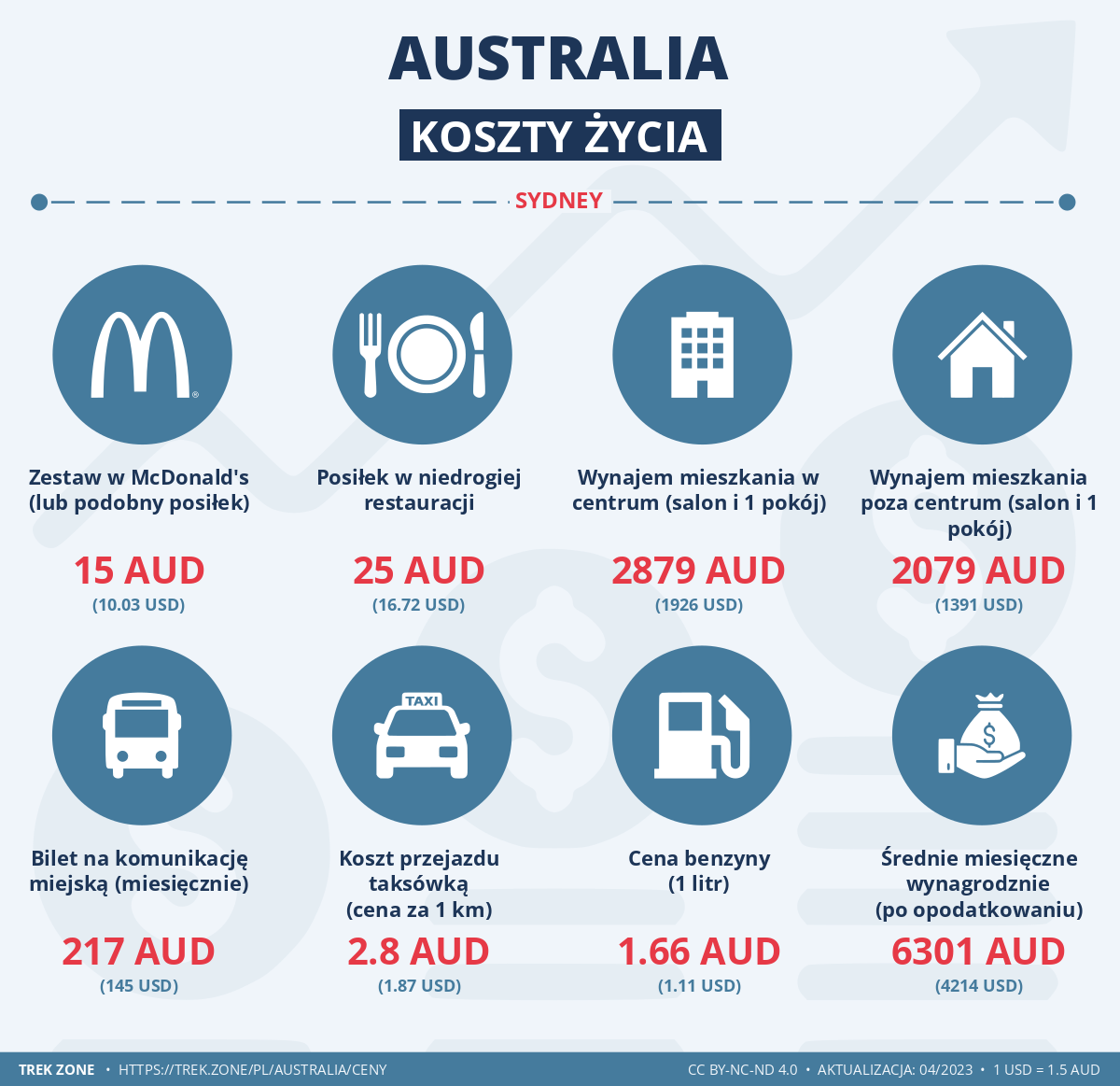 ceny i koszty zycia australia