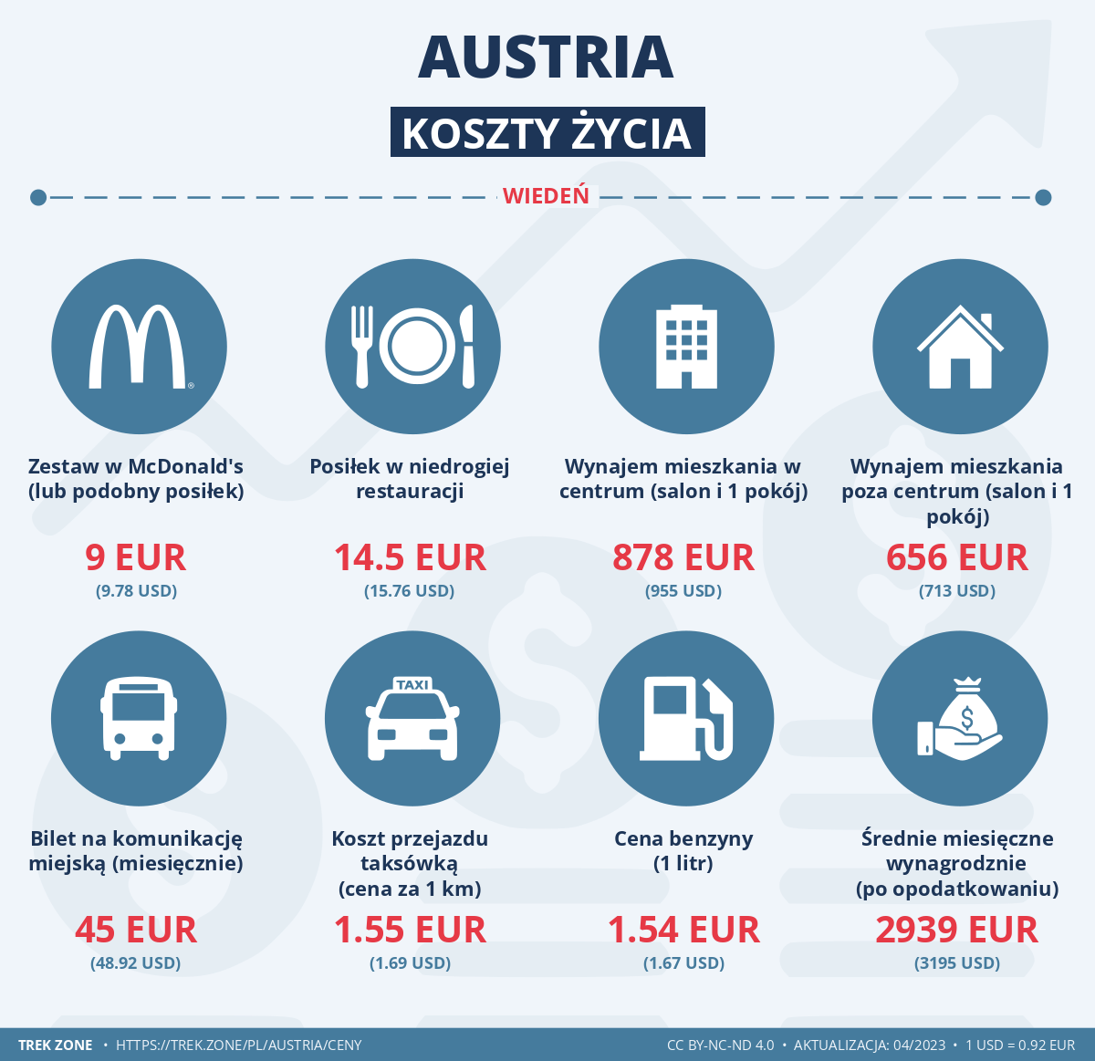 ceny i koszty zycia austria