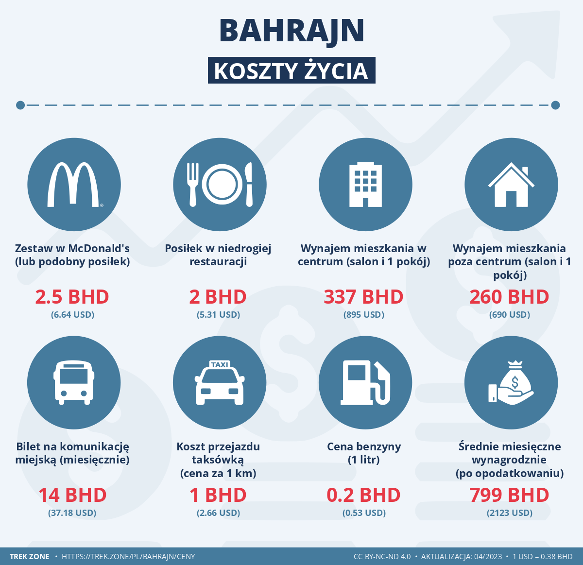 ceny i koszty zycia bahrajn