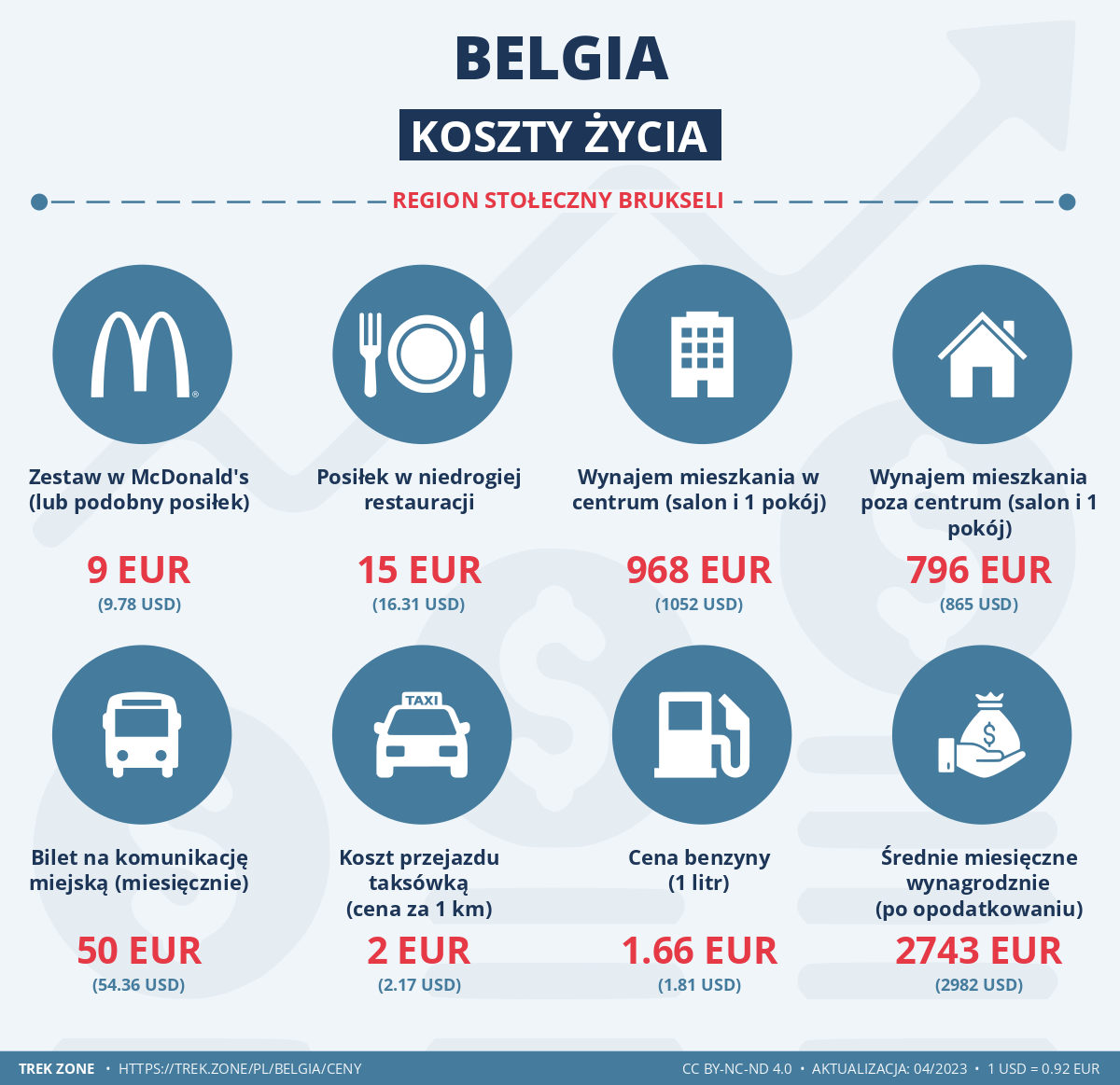 ceny i koszty zycia belgia