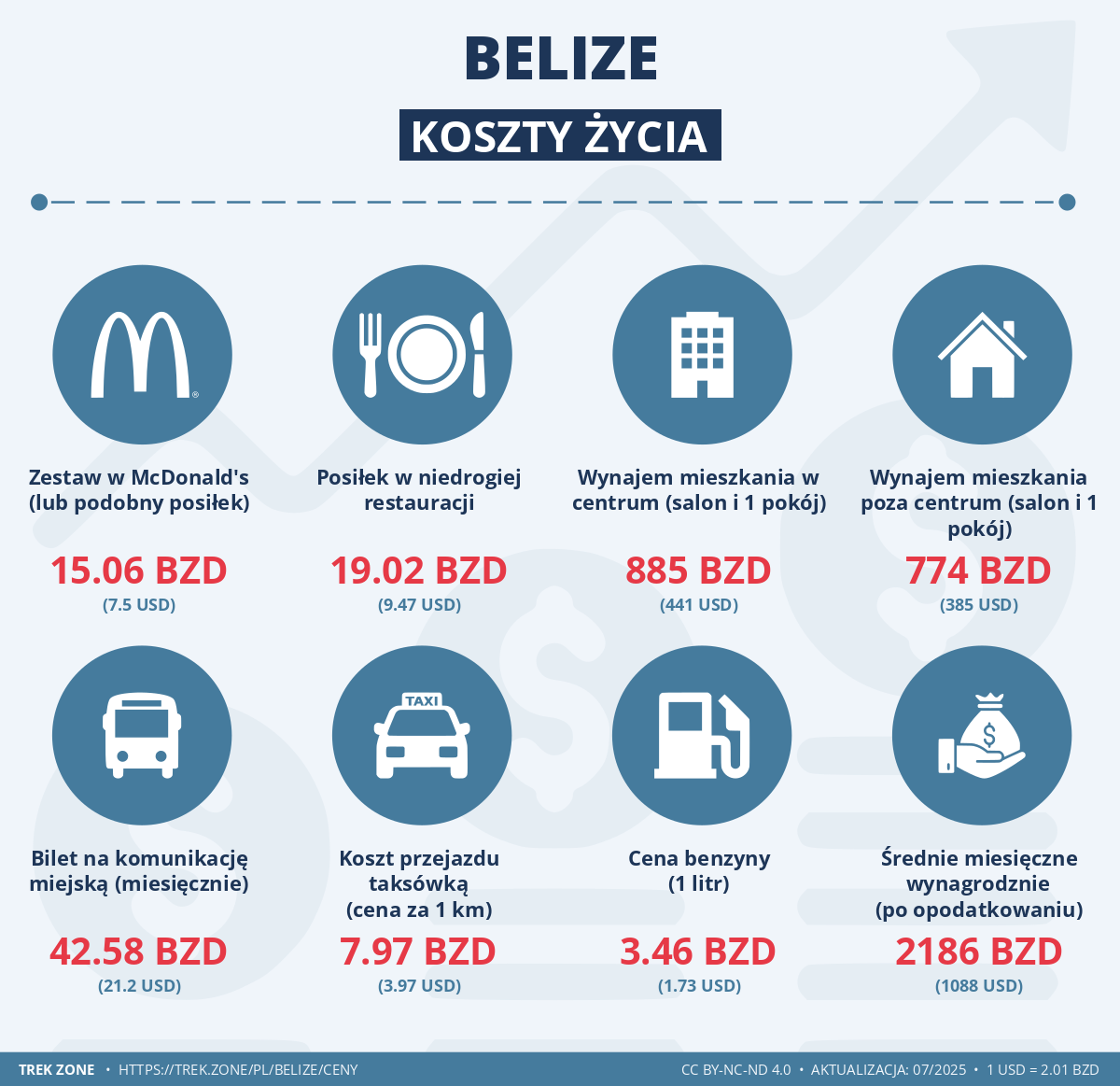 ceny i koszty zycia belize