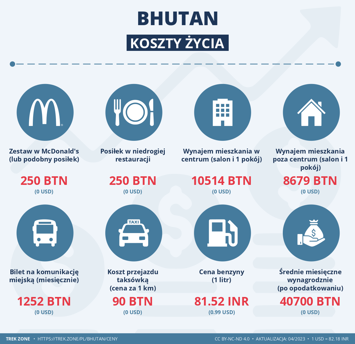 ceny i koszty zycia bhutan