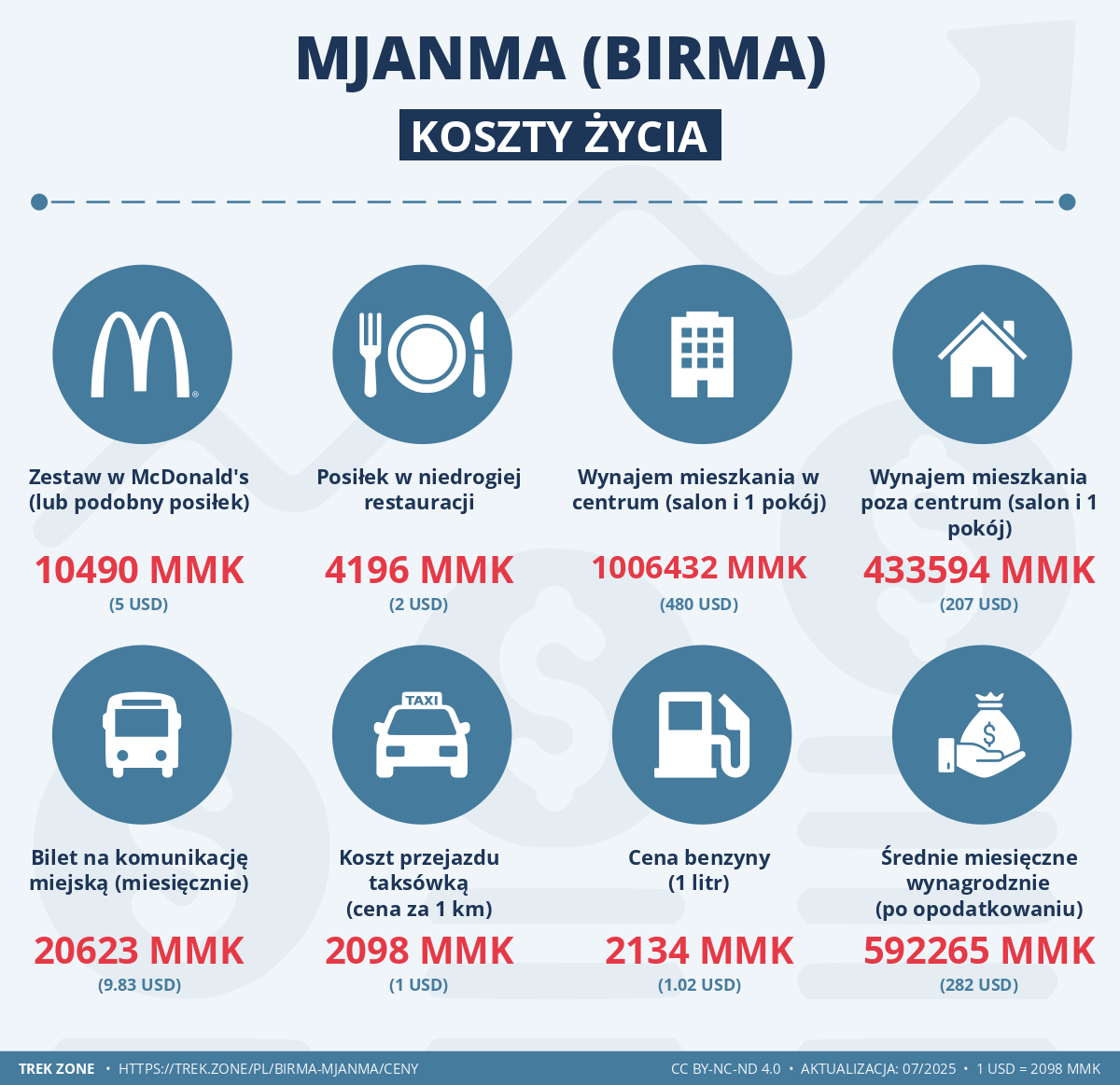 ceny i koszty zycia birma mjanma