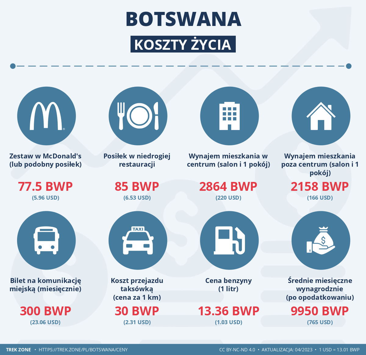 ceny i koszty zycia botswana