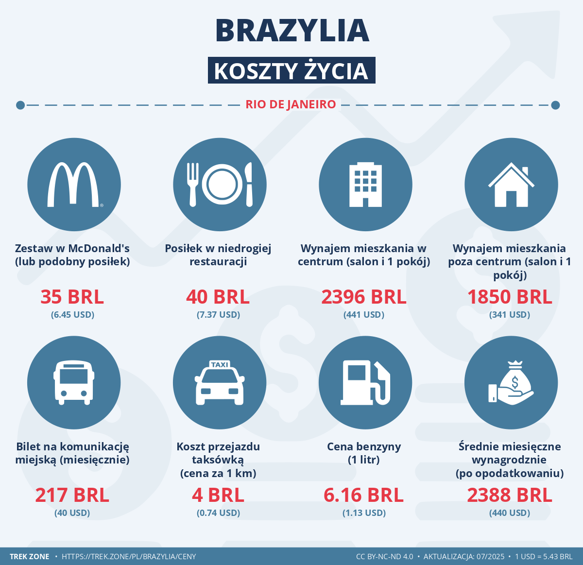ceny i koszty zycia brazylia