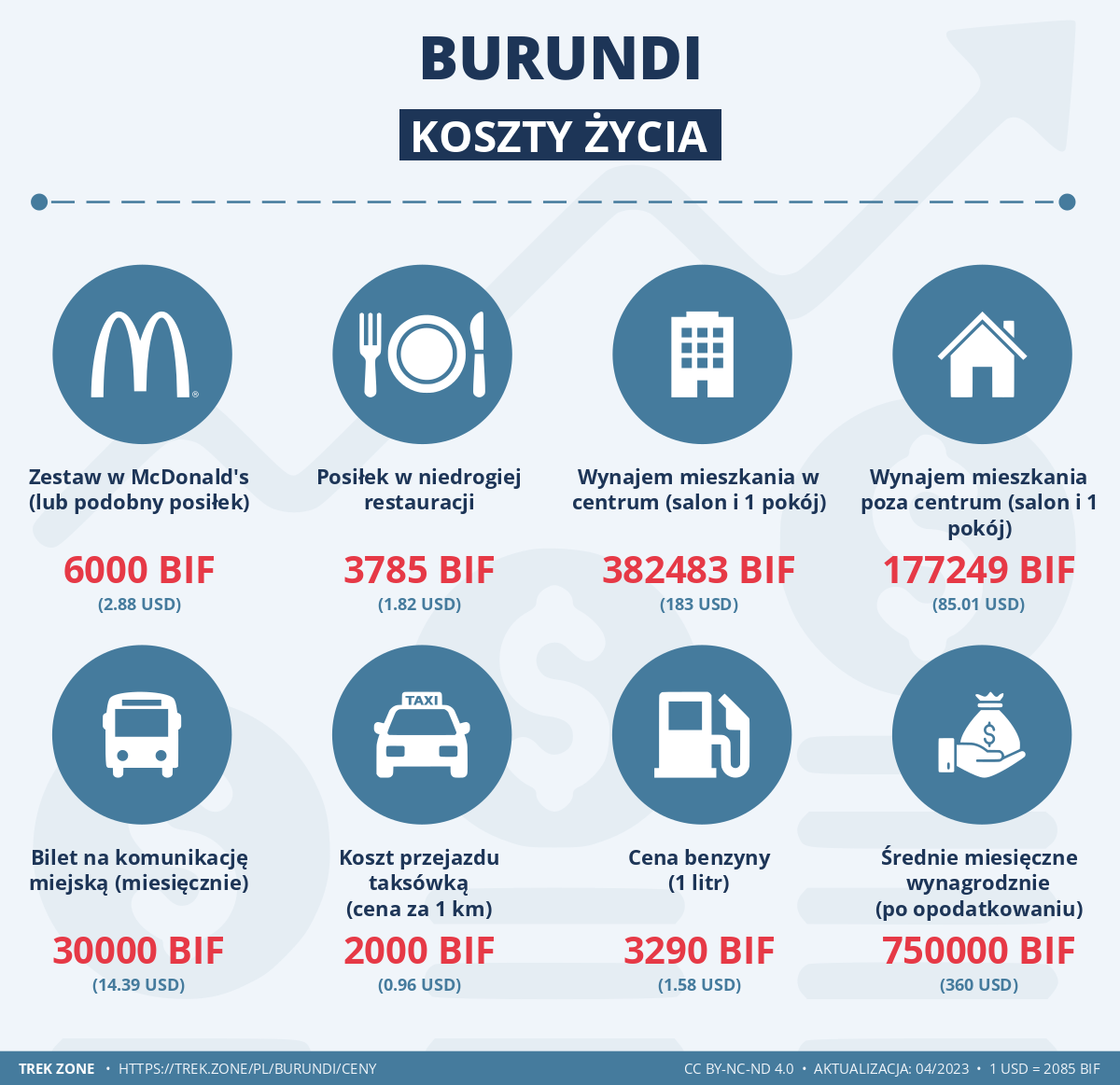ceny i koszty zycia burundi