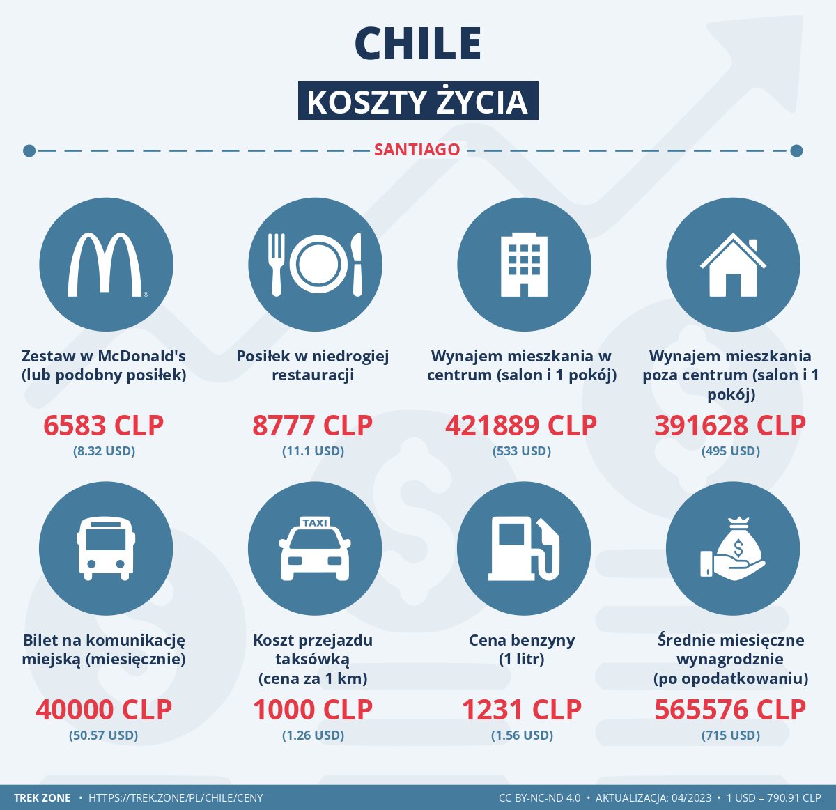 ceny i koszty zycia chile