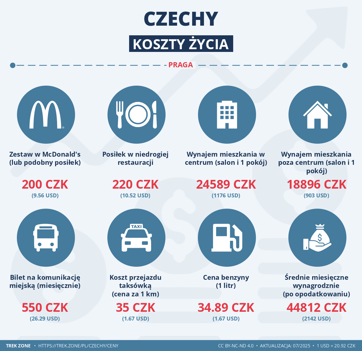 ceny i koszty zycia czechy