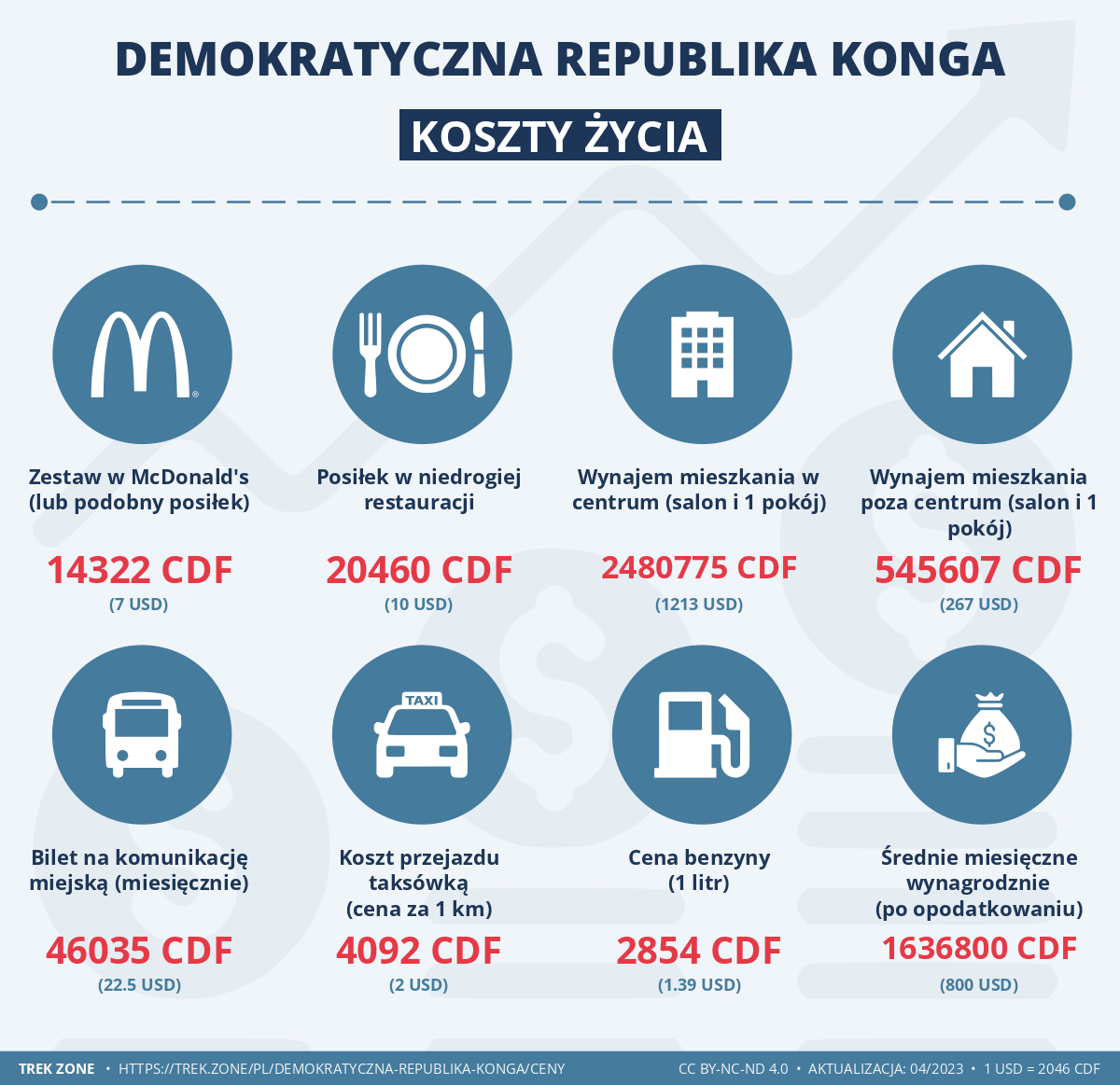 ceny i koszty zycia demokratyczna republika konga