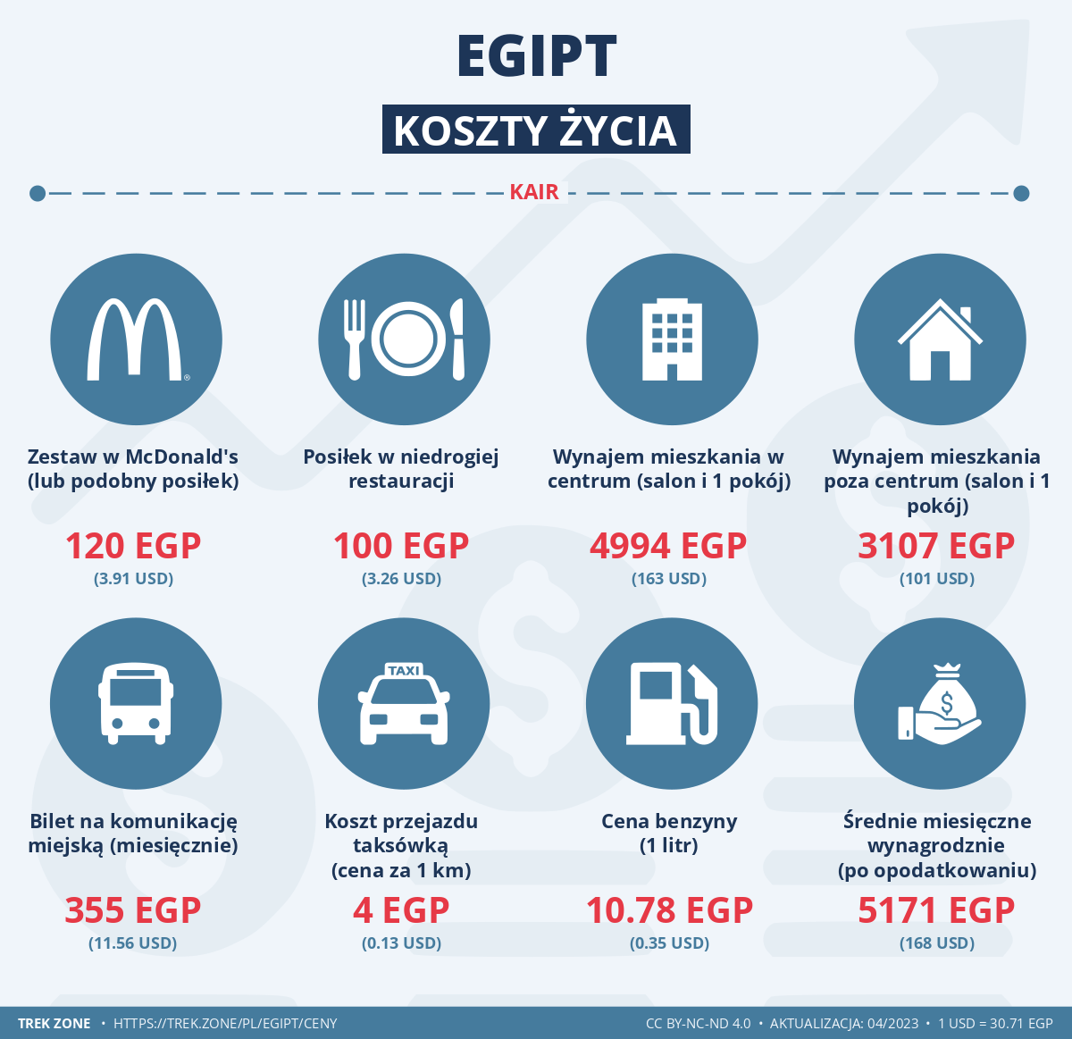 ceny i koszty zycia egipt