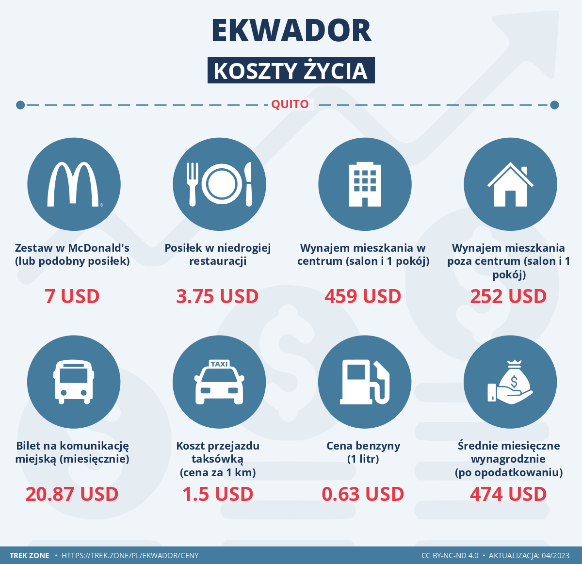 ceny i koszty zycia ekwador