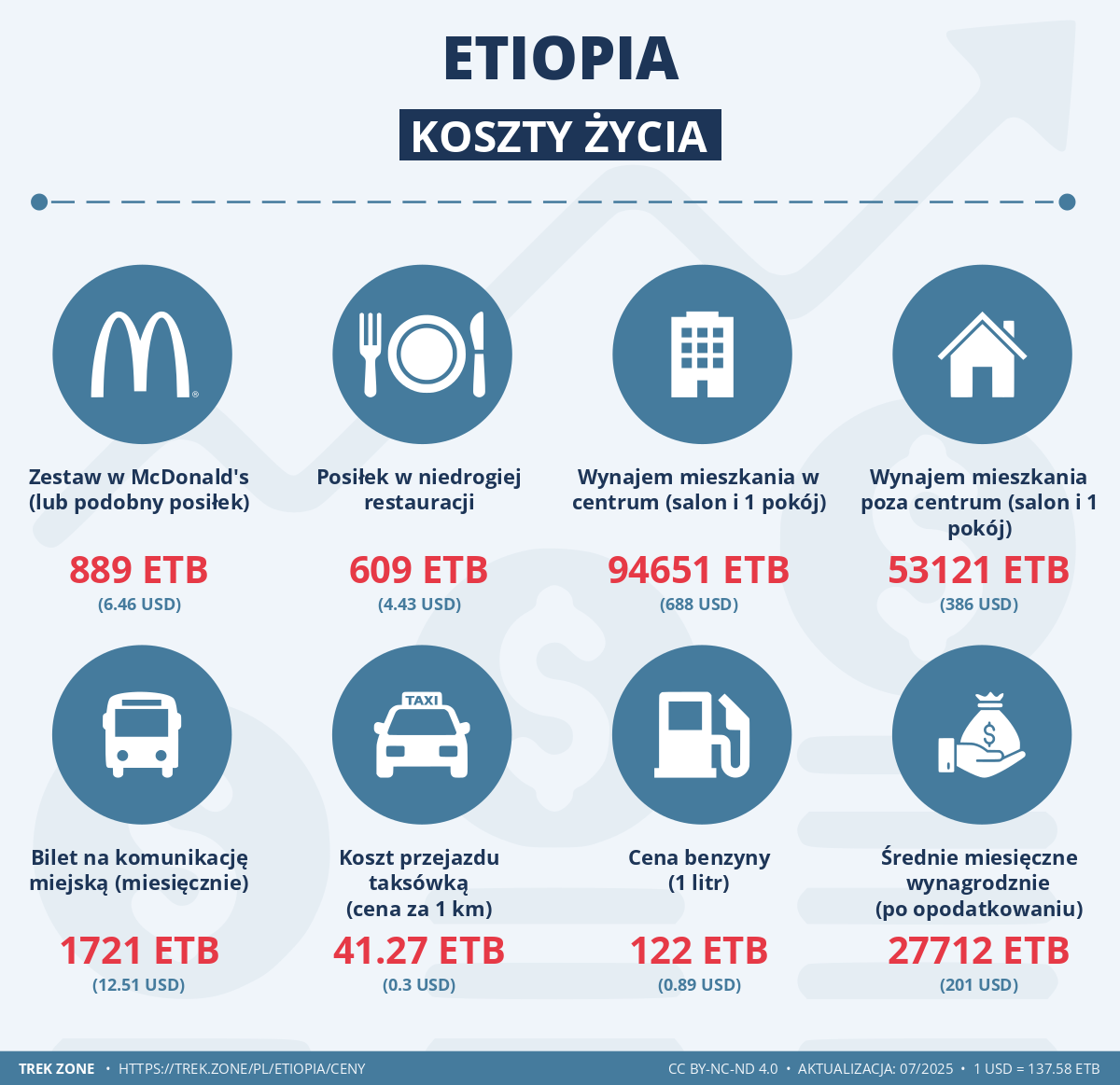 ceny i koszty zycia etiopia