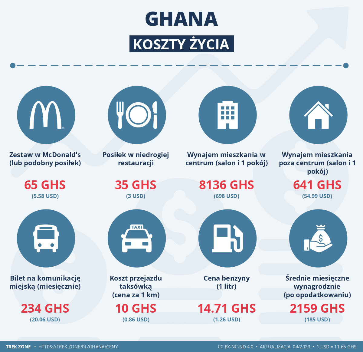 ceny i koszty zycia ghana