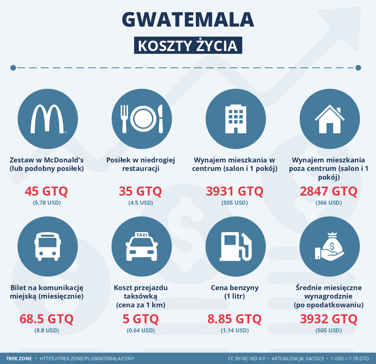 ceny i koszty zycia gwatemala