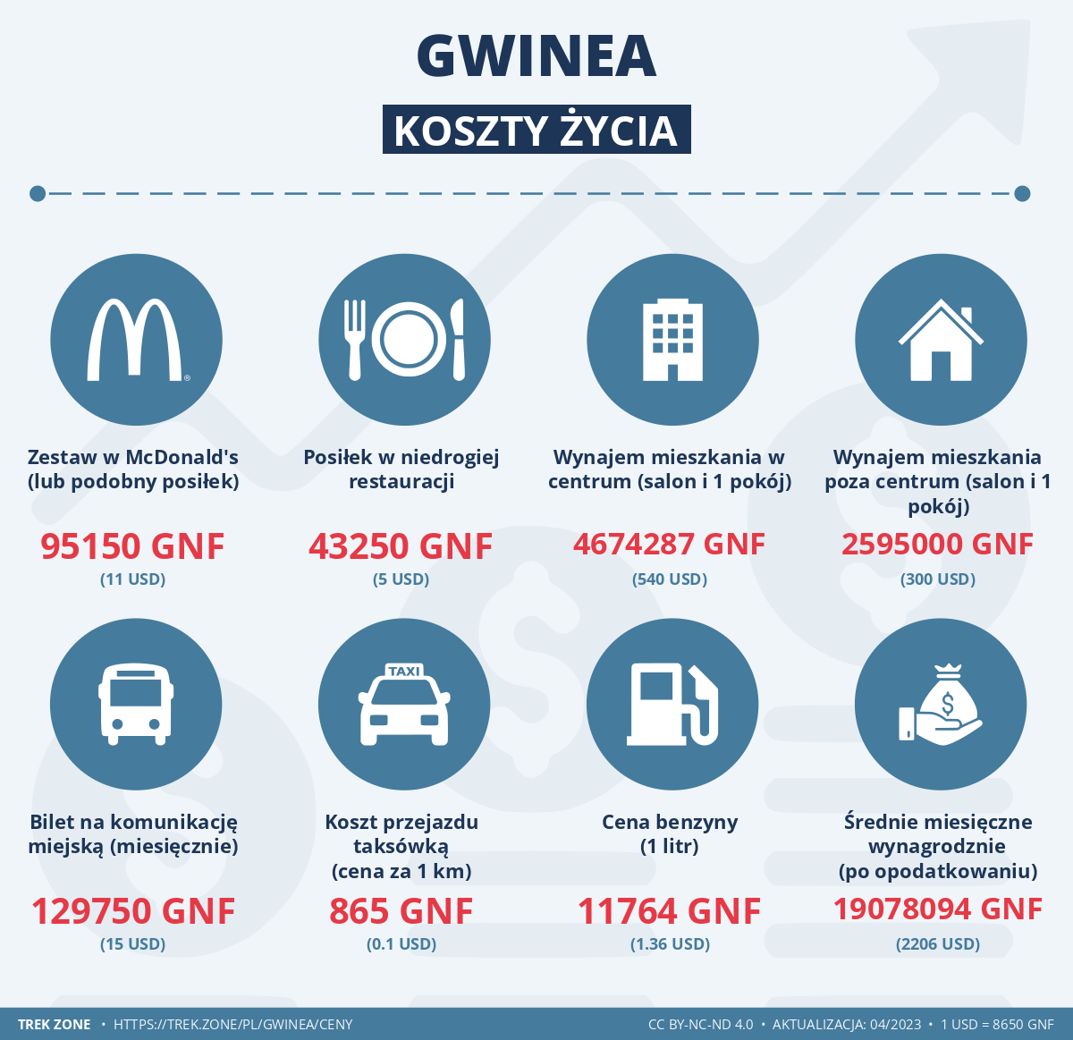ceny i koszty zycia gwinea