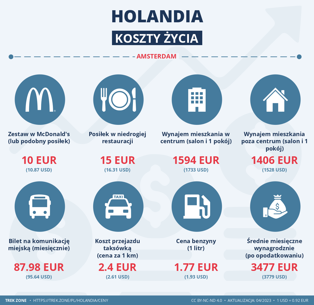ceny i koszty zycia holandia