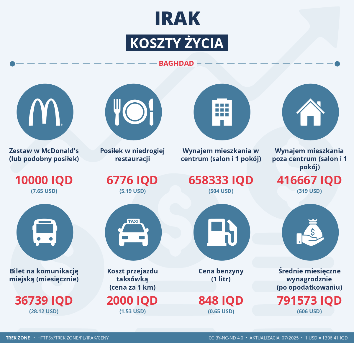 ceny i koszty zycia irak