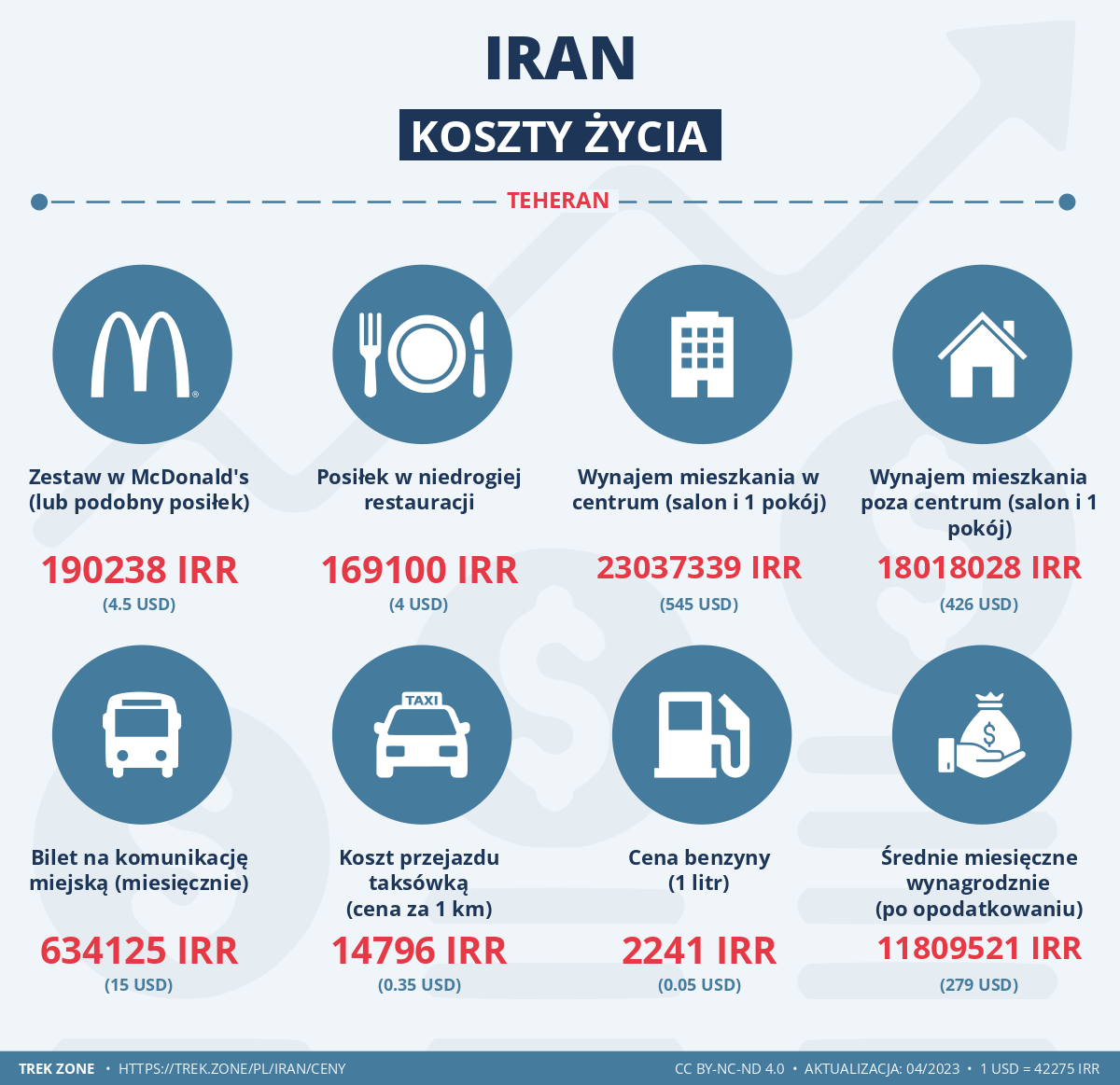 ceny i koszty zycia iran