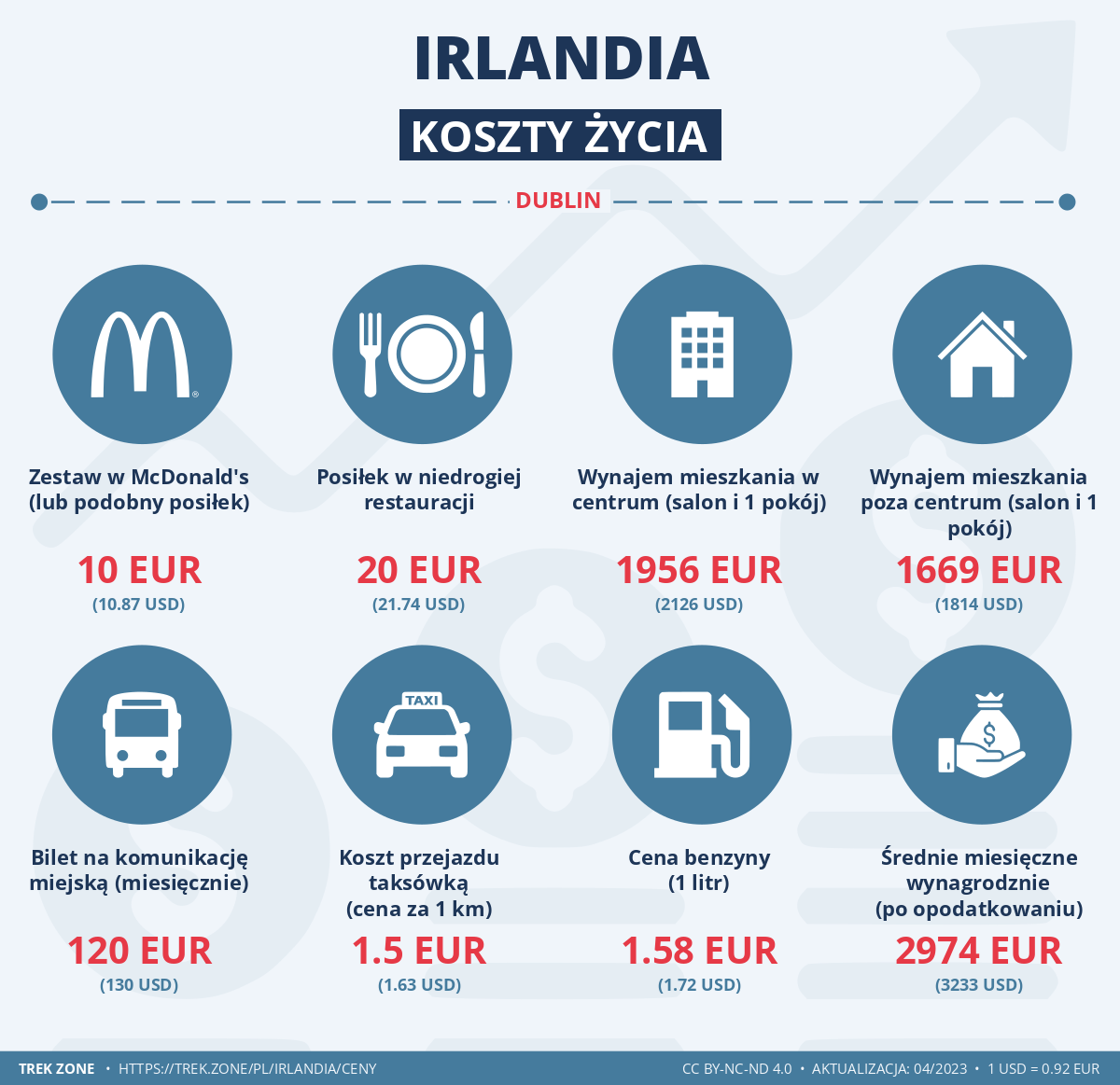 ceny i koszty zycia irlandia