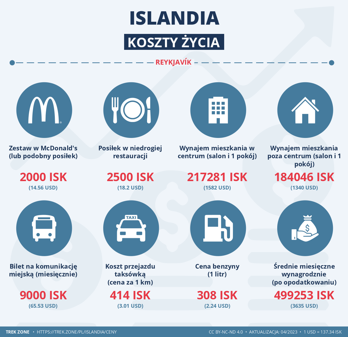 ceny i koszty zycia islandia