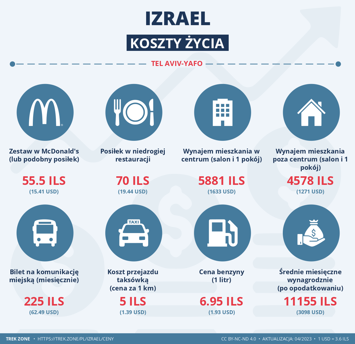 ceny i koszty zycia izrael
