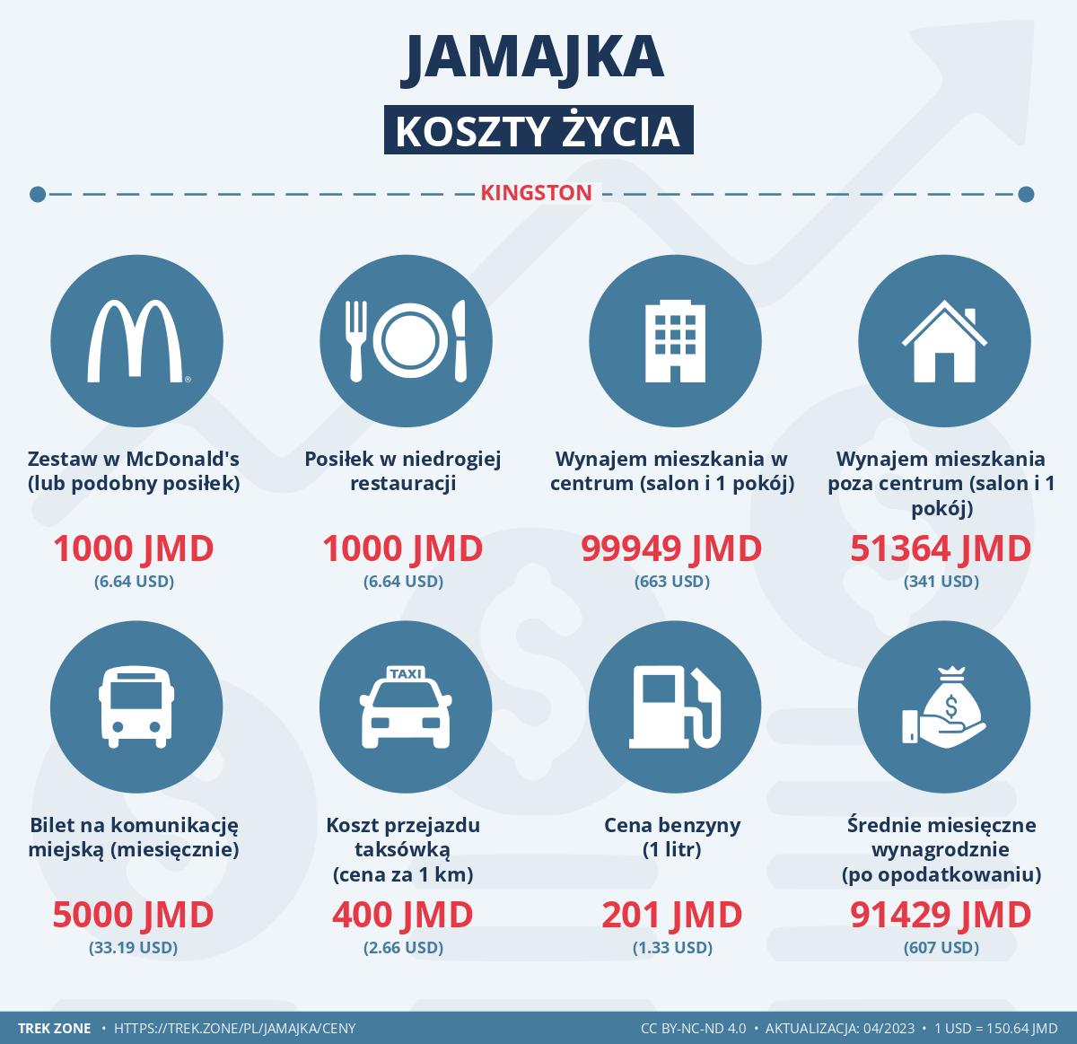 ceny i koszty zycia jamajka