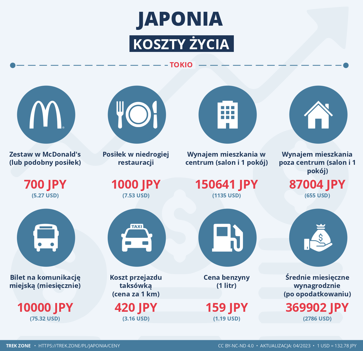 ceny i koszty zycia japonia