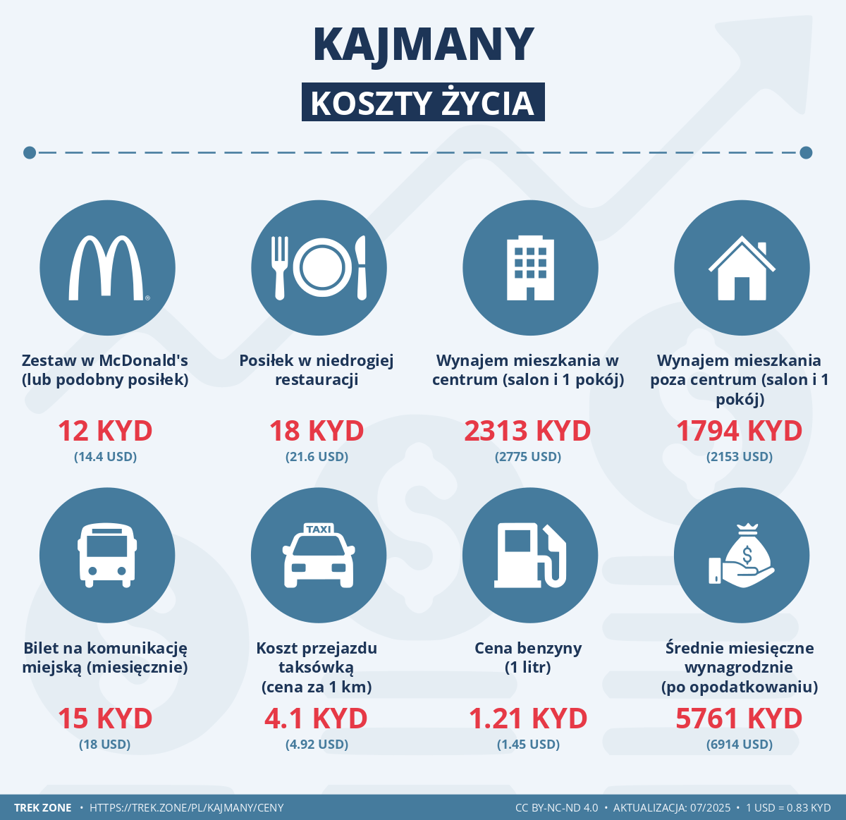 ceny i koszty zycia kajmany