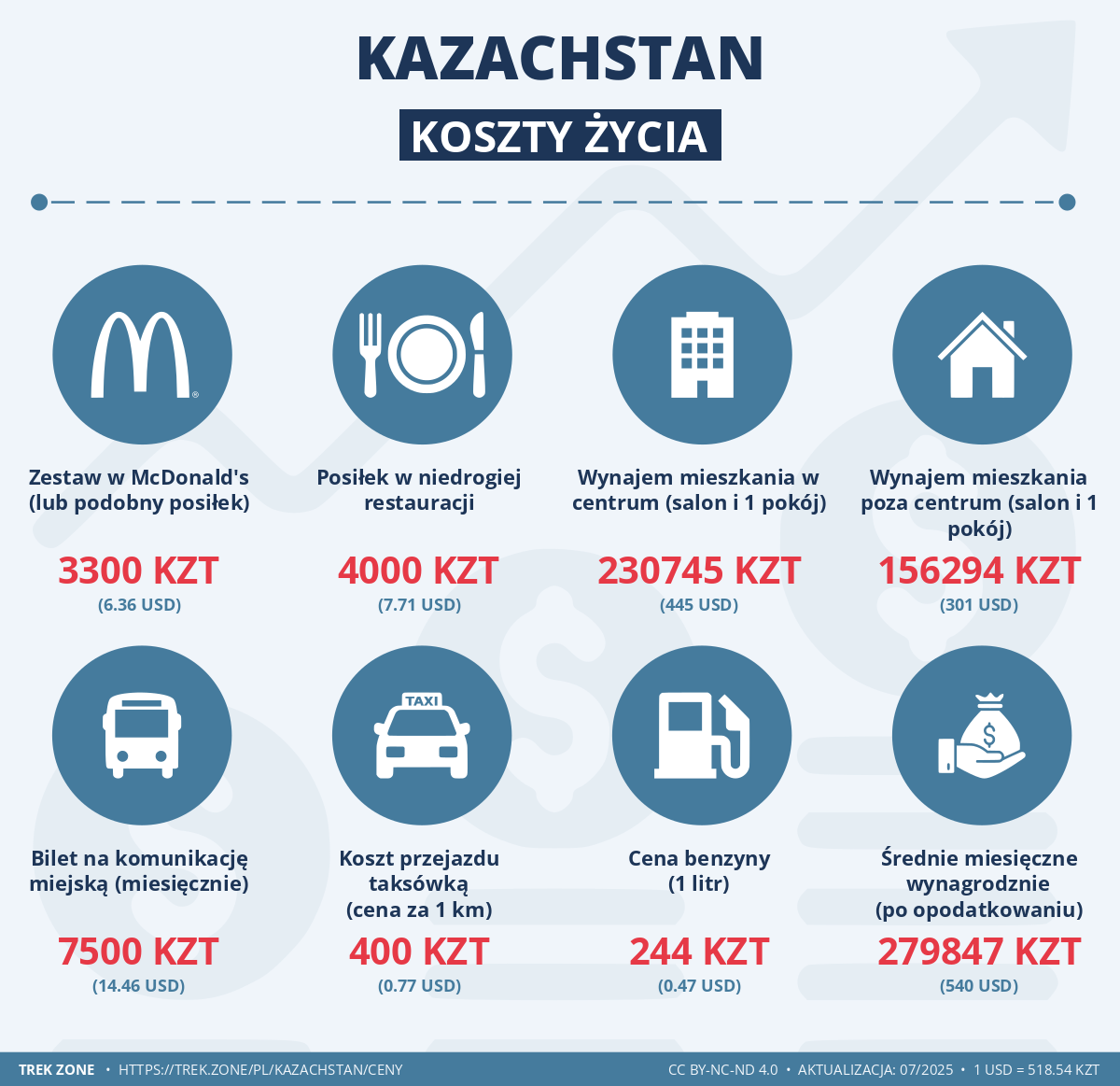 ceny i koszty zycia kazachstan
