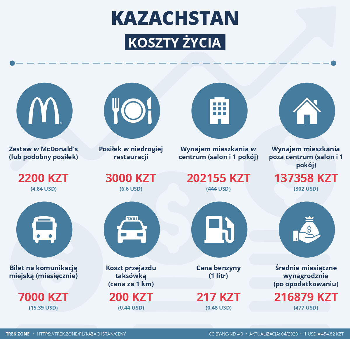 ceny i koszty zycia kazachstan