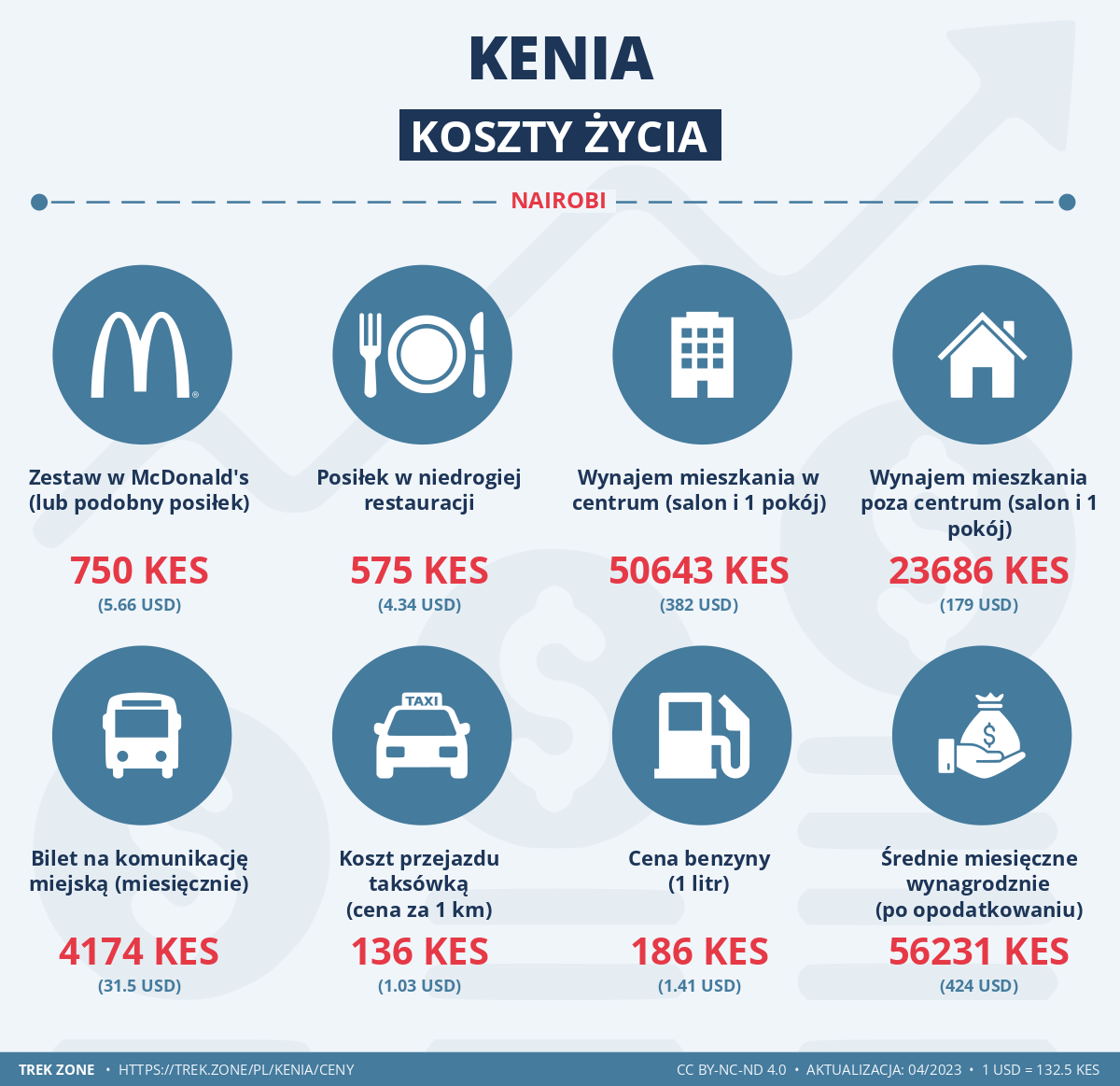 ceny i koszty zycia kenia