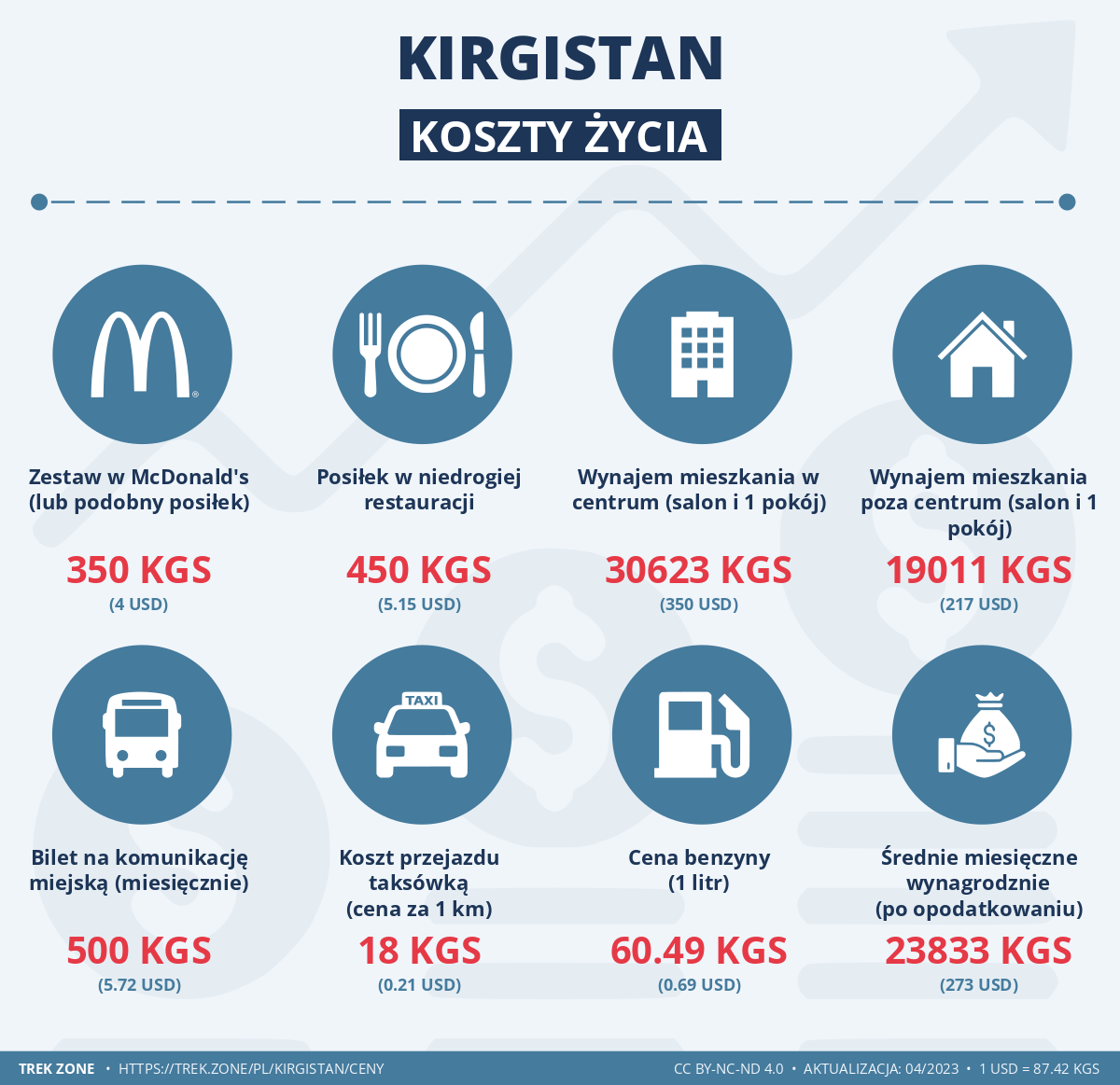 ceny i koszty zycia kirgistan