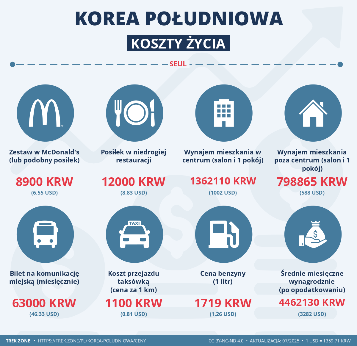 ceny i koszty zycia korea poludniowa