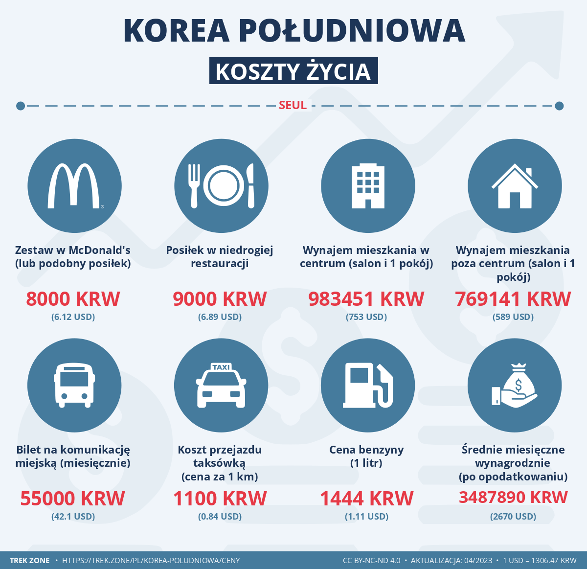 ceny i koszty zycia korea poludniowa