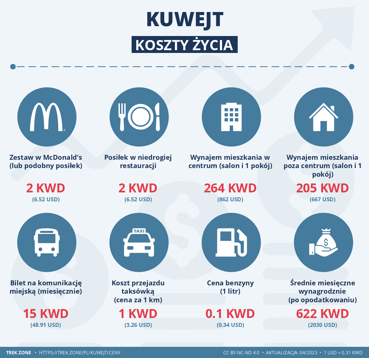 ceny i koszty zycia kuwejt