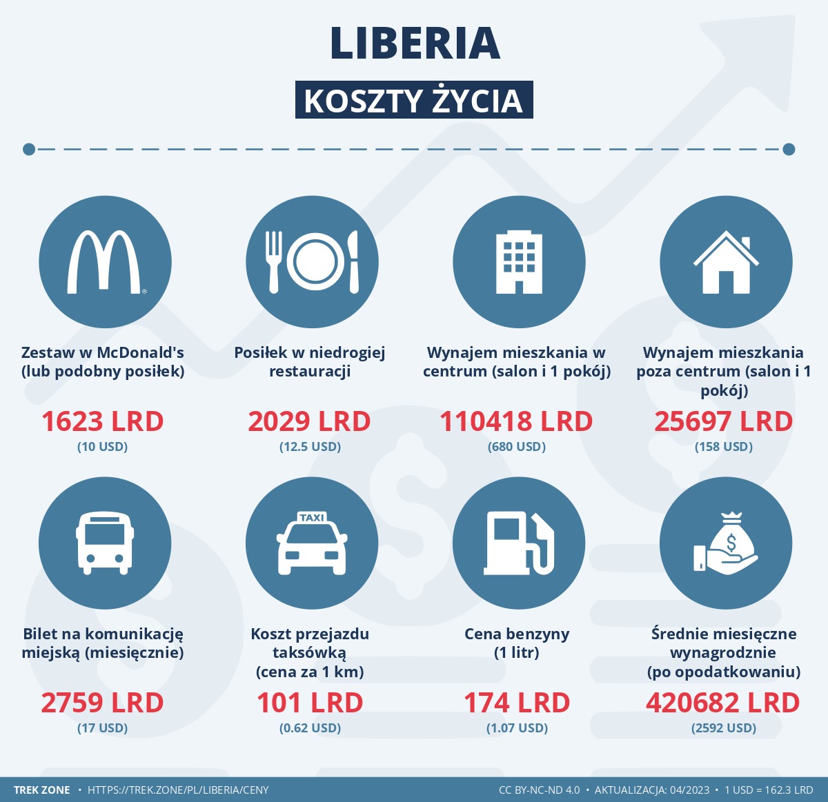 ceny i koszty zycia liberia
