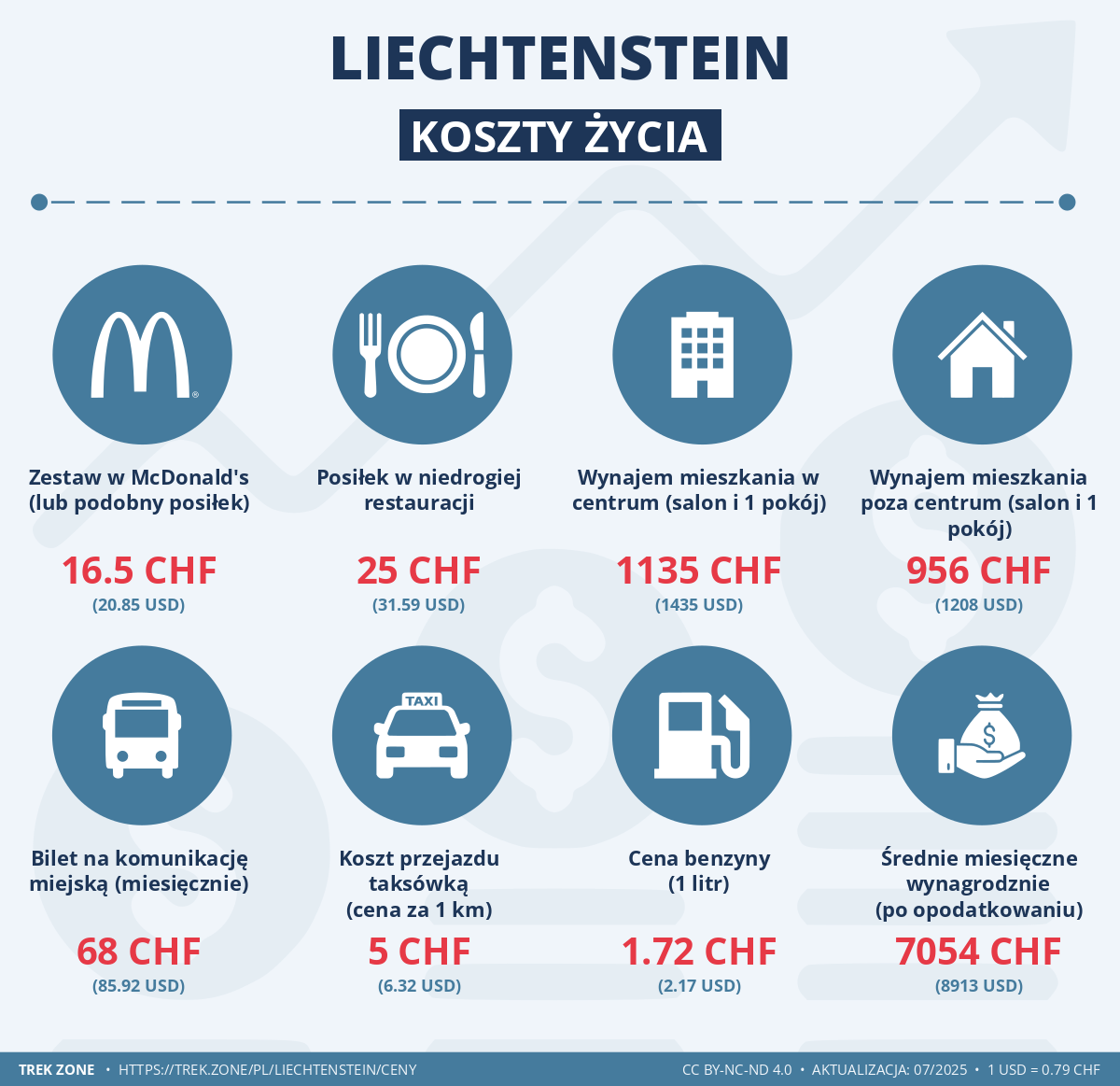 ceny i koszty zycia liechtenstein