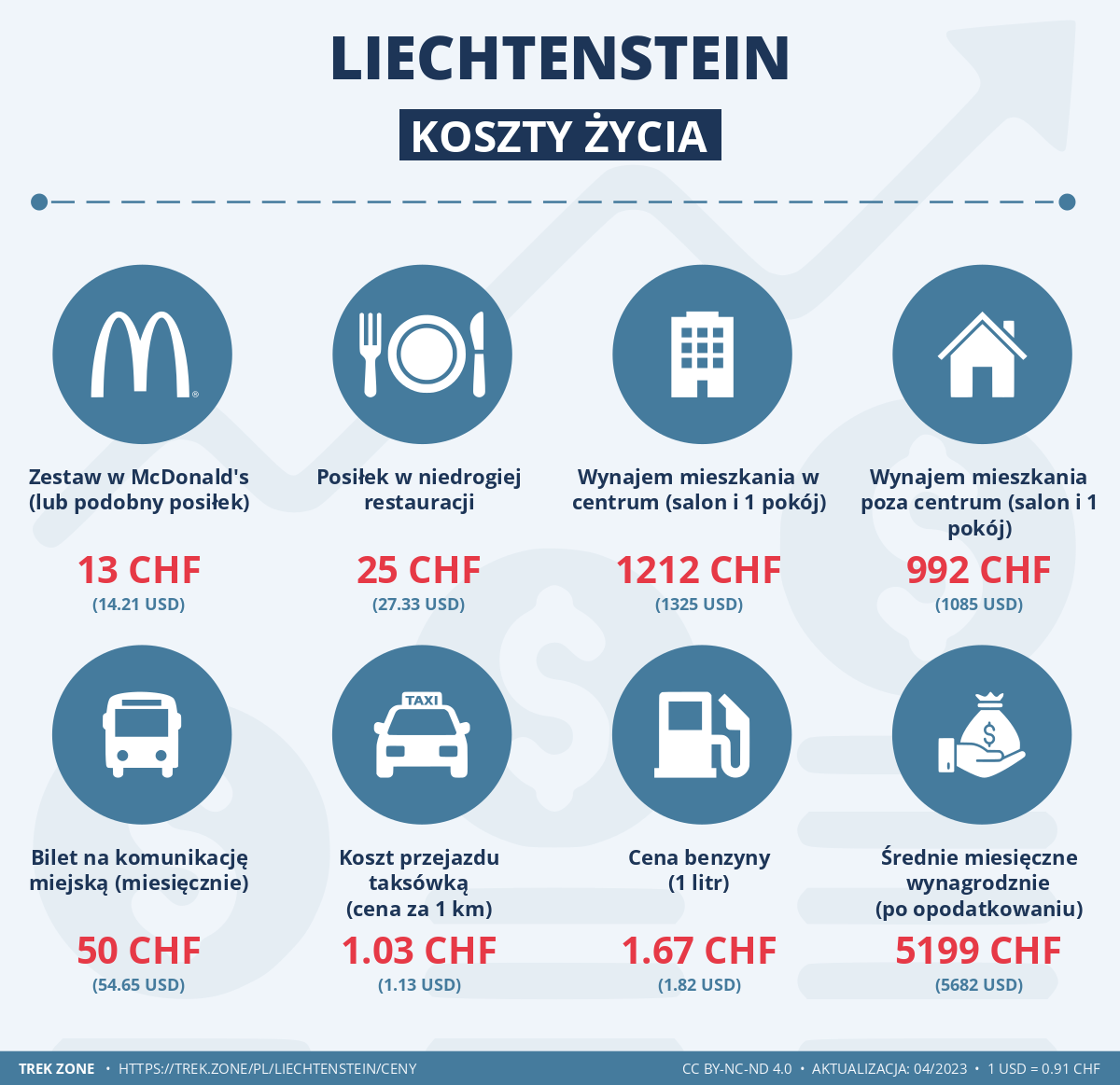 ceny i koszty zycia liechtenstein